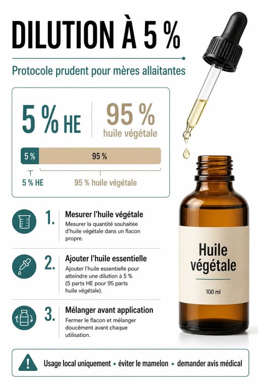 Infographie sur la dilution sécurisée des huiles essentielles pendant l'allaitement